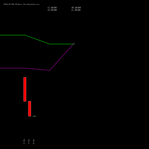 POLYCAB 7500 PE (PUT) 30 June 2026 options price chart analysis Polycab India Limited 