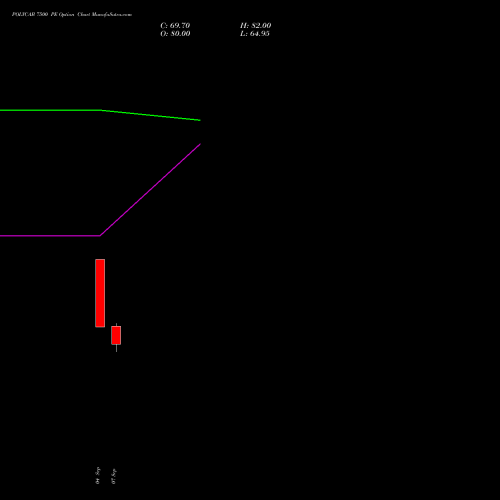 POLYCAB 7500 PE (PUT) 27 October 2026 options price chart analysis Polycab India Limited 