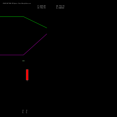 POLYCAB 7600 PE PUT indicators chart analysis Polycab India Limited options price chart strike 7600 PUT