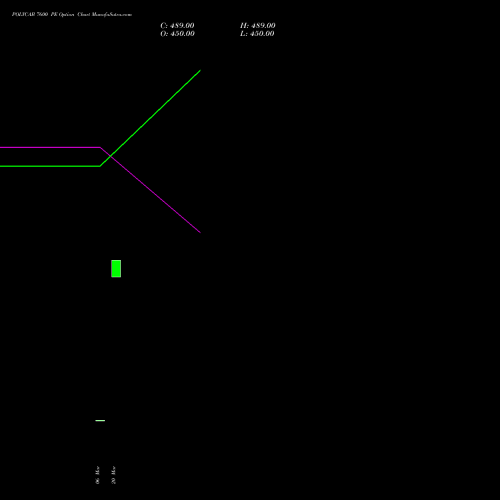 POLYCAB 7600 PE (PUT) 28 April 2026 options price chart analysis Polycab India Limited 
