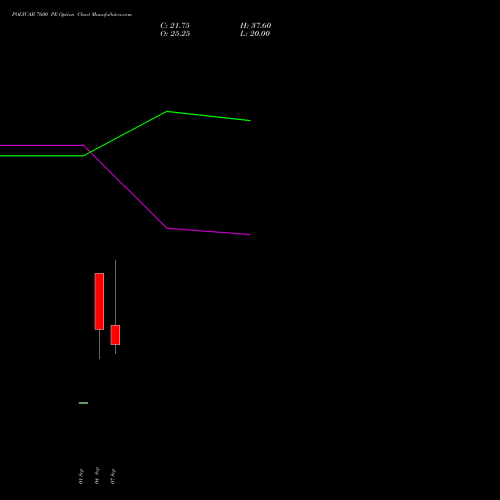 POLYCAB 7600 PE (PUT) 29 September 2026 options price chart analysis Polycab India Limited 