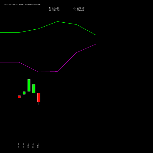POLYCAB 7700 PE (PUT) 27 January 2026 options price chart analysis Polycab India Limited 