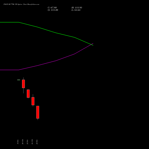 POLYCAB 7700 PE (PUT) 30 March 2026 options price chart analysis Polycab India Limited 