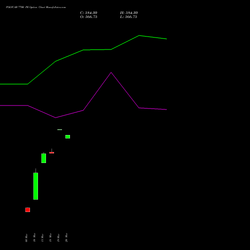 POLYCAB 7700 PE (PUT) 28 April 2026 options price chart analysis Polycab India Limited 