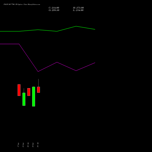 POLYCAB 7700 PE (PUT) 26 May 2026 options price chart analysis Polycab India Limited 