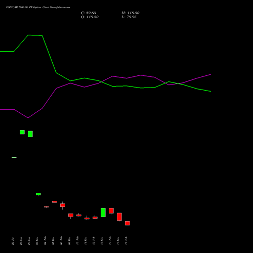 POLYCAB 7800.00 PE (PUT) 24 February 2026 options price chart analysis Polycab India Limited 