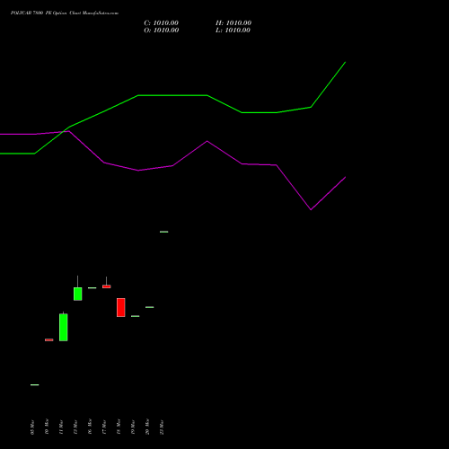 POLYCAB 7800 PE (PUT) 28 April 2026 options price chart analysis Polycab India Limited 