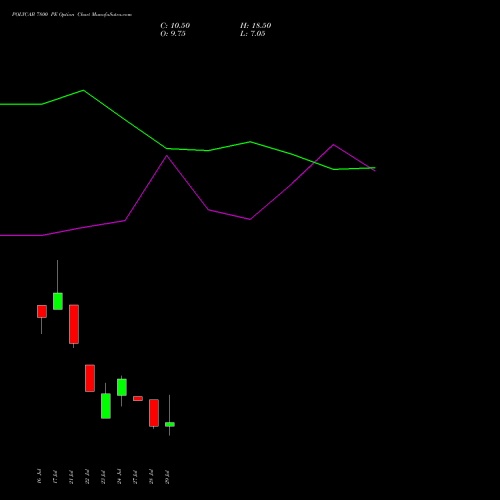 POLYCAB 7800 PE (PUT) 25 August 2026 options price chart analysis Polycab India Limited 