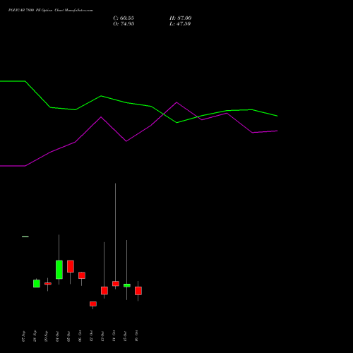 POLYCAB 7800 PE (PUT) 27 October 2026 options price chart analysis Polycab India Limited 
