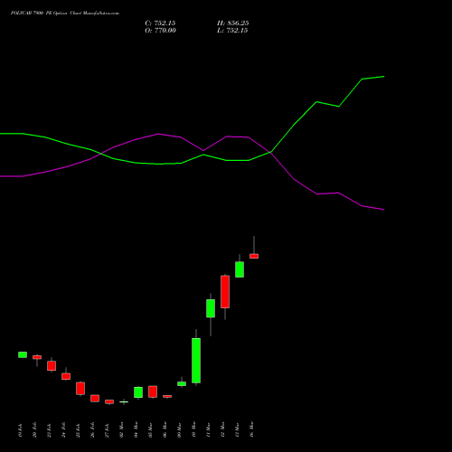 POLYCAB 7900 PE (PUT) 30 March 2026 options price chart analysis Polycab India Limited 