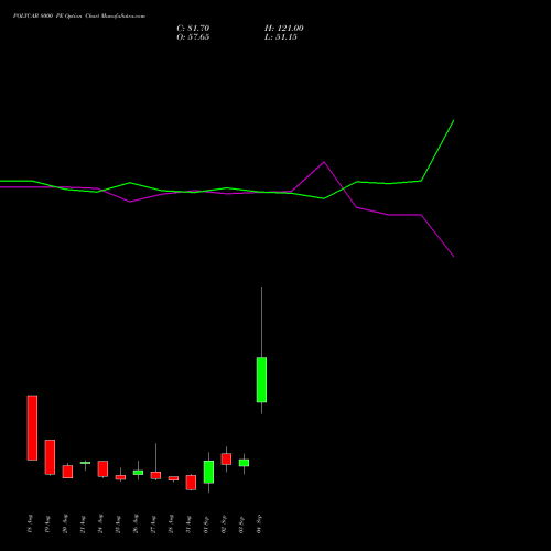 POLYCAB 8000 PE (PUT) 29 September 2026 options price chart analysis Polycab India Limited 