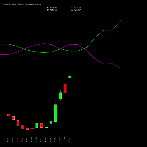 POLYCAB 8100.00 PE (PUT) 30 March 2026 options price chart analysis Polycab India Limited 