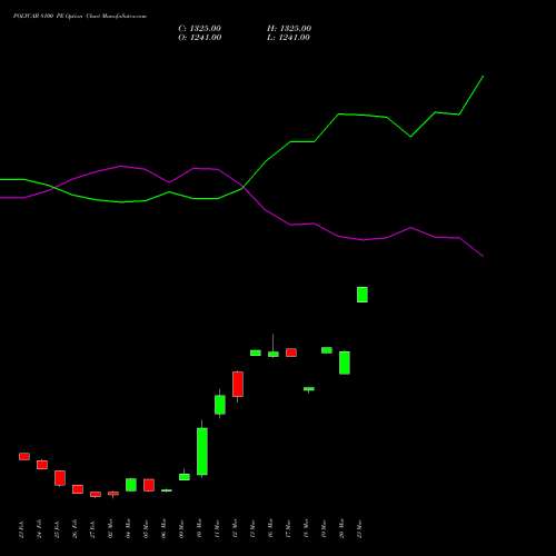 POLYCAB 8100 PE (PUT) 30 March 2026 options price chart analysis Polycab India Limited 