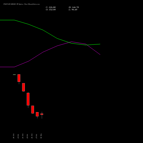 POLYCAB 8200.00 PE (PUT) 30 March 2026 options price chart analysis Polycab India Limited 