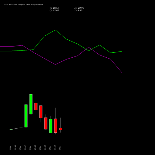 POLYCAB 8200.00 PE (PUT) 28 July 2026 options price chart analysis Polycab India Limited 