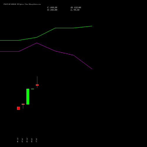 POLYCAB 8200.00 PE (PUT) 25 August 2026 options price chart analysis Polycab India Limited 