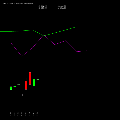 POLYCAB 8200.00 PE (PUT) 23 November 2026 options price chart analysis Polycab India Limited 