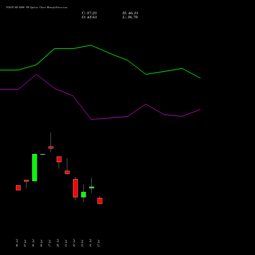 POLYCAB 8200 PE (PUT) 25 August 2026 options price chart analysis Polycab India Limited 