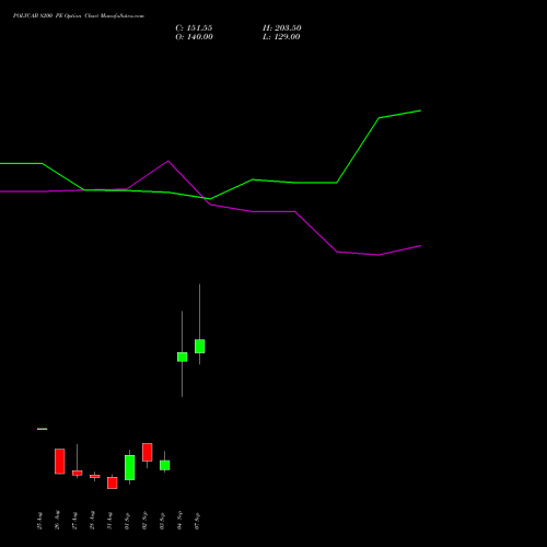 POLYCAB 8200 PE (PUT) 29 September 2026 options price chart analysis Polycab India Limited 