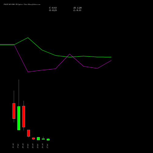 POLYCAB 8300 PE (PUT) 28 July 2026 options price chart analysis Polycab India Limited 