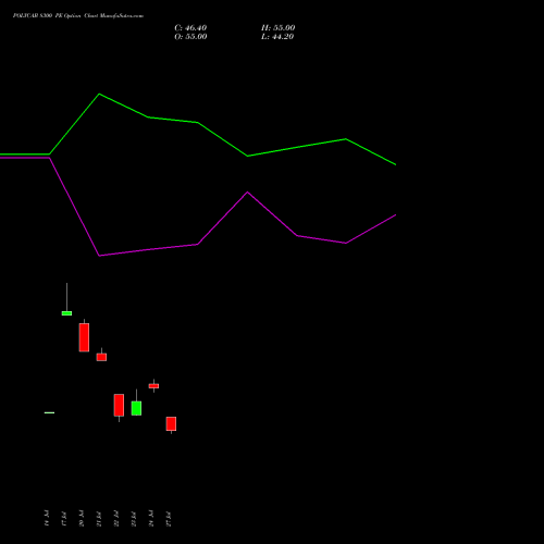 POLYCAB 8300 PE (PUT) 25 August 2026 options price chart analysis Polycab India Limited 