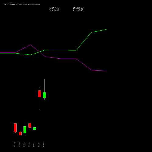 POLYCAB 8300 PE (PUT) 29 September 2026 options price chart analysis Polycab India Limited 