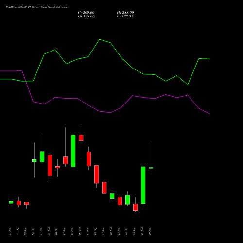 POLYCAB 8400.00 PE (PUT) 29 September 2026 options price chart analysis Polycab India Limited 