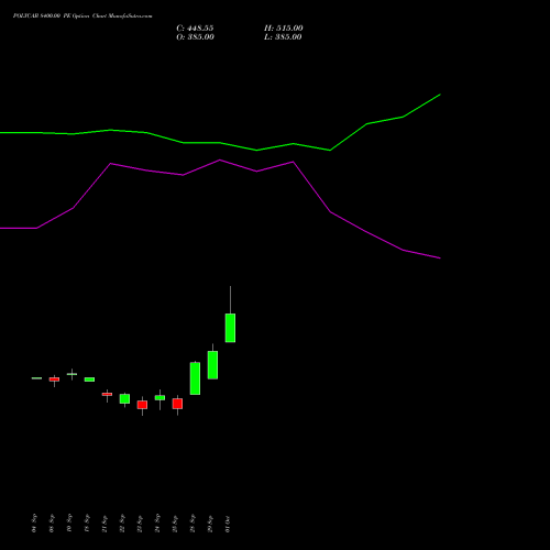 POLYCAB 8400.00 PE (PUT) 27 October 2026 options price chart analysis Polycab India Limited 