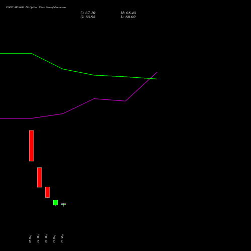 POLYCAB 8400 PE (PUT) 30 June 2026 options price chart analysis Polycab India Limited 