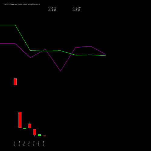 POLYCAB 8400 PE (PUT) 25 August 2026 options price chart analysis Polycab India Limited 