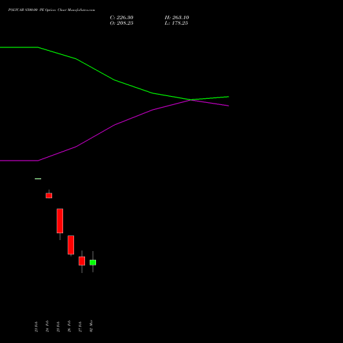 POLYCAB 8500.00 PE (PUT) 30 March 2026 options price chart analysis Polycab India Limited 