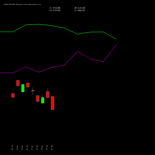 POLYCAB 8500 PE (PUT) 26 May 2026 options price chart analysis Polycab India Limited 