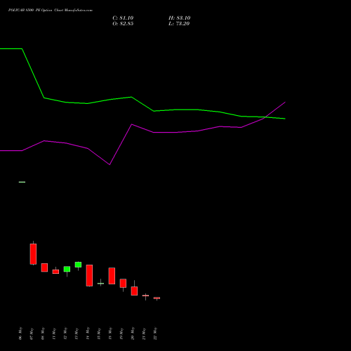 POLYCAB 8500 PE (PUT) 30 June 2026 options price chart analysis Polycab India Limited 
