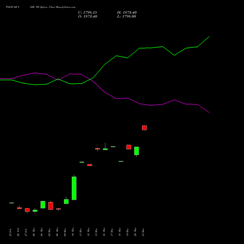 POLYCAB 8600 PE (PUT) 30 March 2026 options price chart analysis Polycab India Limited 