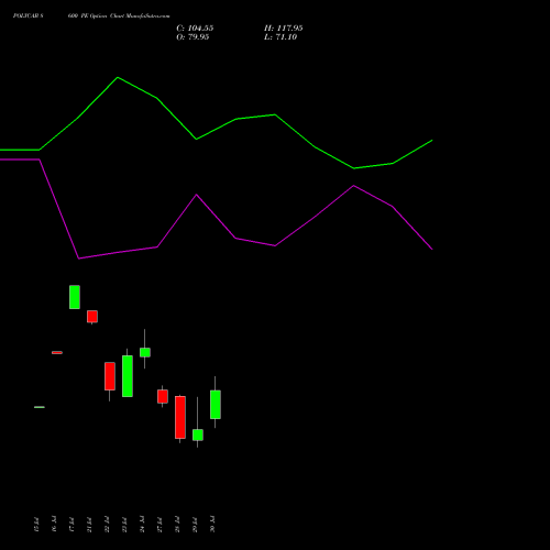 POLYCAB 8600 PE (PUT) 25 August 2026 options price chart analysis Polycab India Limited 