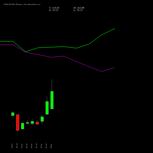 POLYCAB 8700 PE (PUT) 28 July 2026 options price chart analysis Polycab India Limited 
