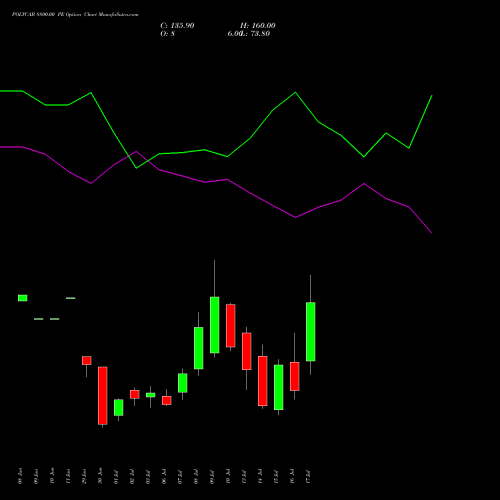 POLYCAB 8800.00 PE (PUT) 28 July 2026 options price chart analysis Polycab India Limited 