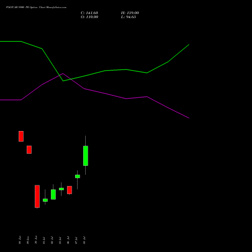 POLYCAB 8900 PE (PUT) 28 July 2026 options price chart analysis Polycab India Limited 