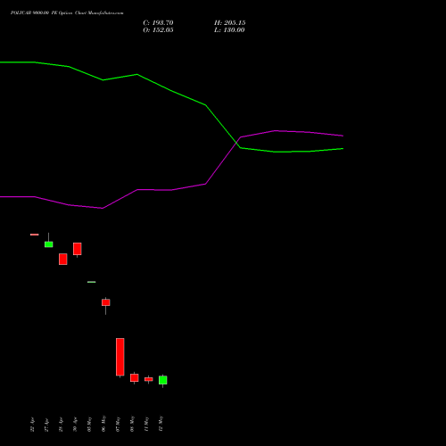 POLYCAB 9000.00 PE (PUT) 26 May 2026 options price chart analysis Polycab India Limited 