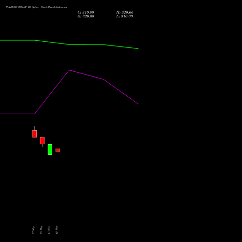 POLYCAB 9000.00 PE (PUT) 30 June 2026 options price chart analysis Polycab India Limited 
