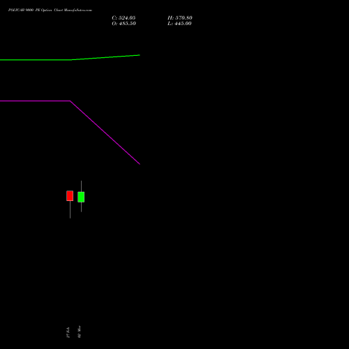 POLYCAB 9000 PE (PUT) 30 March 2026 options price chart analysis Polycab India Limited 