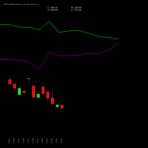 POLYCAB 9000 PE (PUT) 30 June 2026 options price chart analysis Polycab India Limited 