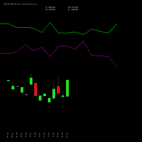POLYCAB 9000 PE (PUT) 29 September 2026 options price chart analysis Polycab India Limited 