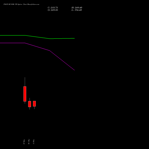 POLYCAB 9100 PE (PUT) 26 May 2026 options price chart analysis Polycab India Limited 
