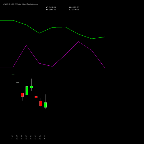 POLYCAB 9100 PE (PUT) 25 August 2026 options price chart analysis Polycab India Limited 