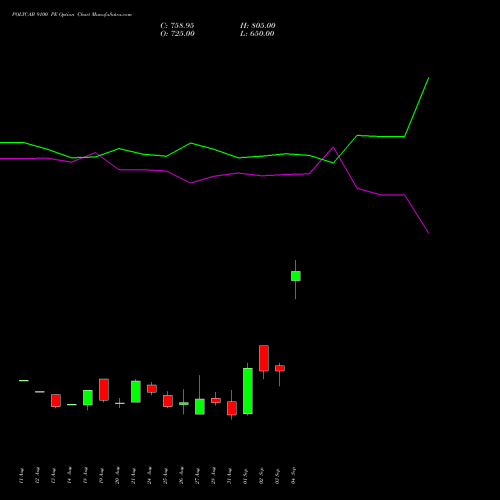 POLYCAB 9100 PE (PUT) 29 September 2026 options price chart analysis Polycab India Limited 