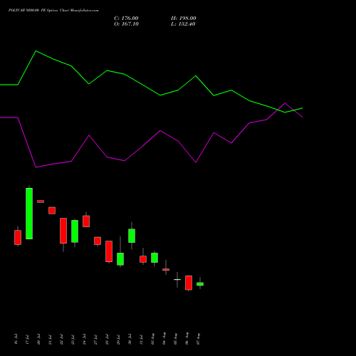 POLYCAB 9200.00 PE (PUT) 25 August 2026 options price chart analysis Polycab India Limited 