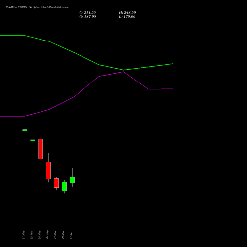 POLYCAB 9400.00 PE (PUT) 30 June 2026 options price chart analysis Polycab India Limited 