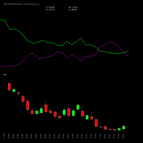 POLYCAB 9500.00 PE (PUT) 30 June 2026 options price chart analysis Polycab India Limited 