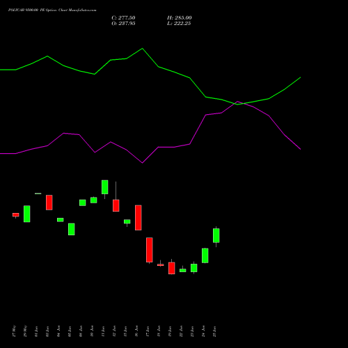POLYCAB 9500.00 PE (PUT) 28 July 2026 options price chart analysis Polycab India Limited 